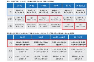 幸せな人生とは? 20代のみ「お金に不自由しない人生」は上位入りせず