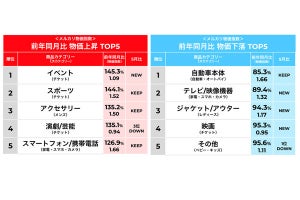 メルカリで「物価上昇」しているもの1位「イベントチケット」、下落1位は?