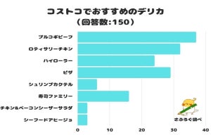 【やっぱり肉!】コストコの人気デリカランキング、2位は「ロティサリーチキン」 - 1位は?