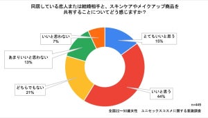 女性6割が歓迎する「シェアコスメ」とは?