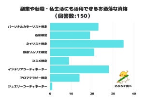 転職や副業、私生活でも使える「お洒落な資格」、150人が選ぶ1位は?