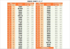 「幸福度が高い」都道府県ランキング、1位は? - 2位鹿児島県、3位宮崎県