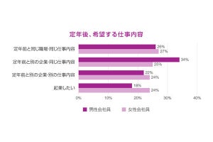 定年後の仕事、男性と女性で希望内容に「違いがある」と分かる