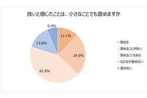 褒め上手、聞き上手と「自負する」県民の多い地域、それぞれ1位が【判明】