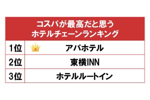 「コスパが最高だと思うホテルチェーンランキング」発表、1位は?