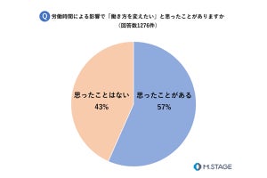 働き方を変えたい医師は57%、時間外労働・休日労働の実態の認知度は?