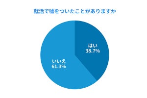 就活で「嘘をついたことがある」人の割合は?