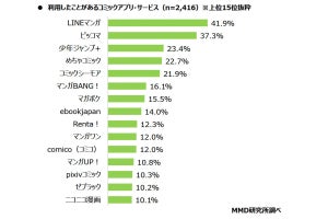 コミックアプリ・サービス利用経験者は36% - 課金した人が最も多いのはどれ?