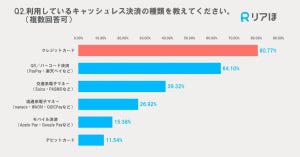 利用しているQR/バーコード決済、圧倒的1位は? - 2位楽天ペイ