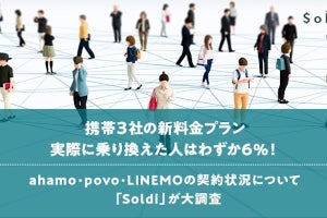 携帯大手3社の新料金プラン、実際に乗り換えた人はわずか6% - Soldiが調査