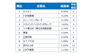 有望スタートアップ企業が選ぶ「イノベーティブ大企業ランキング」、1位は? - 2位トヨタ、3位ソニー