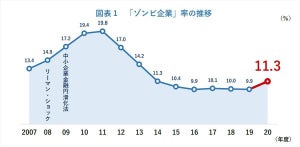 11%が実質的には倒産状態の「ゾンビ企業」- 最も多い業種は?