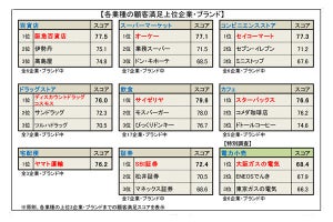 「顧客満足度の高い」企業ランキング、飲食、スーパーなどの1位が決定