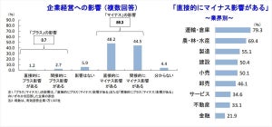 原油・LNG高騰、企業の86.3%が「マイナスの影響」 - 業種別では?