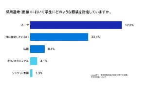 夏の就職活動、「やっぱり」スーツが必要? 企業631社に調査