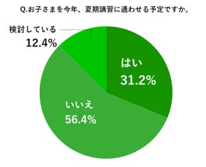 学習塾の夏期講習、求めるのは「苦手科目の克服」「授業内容の復習」