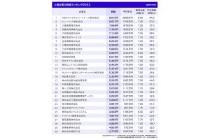 上場企業の時給ランキング2022発表--三菱商事は時給7,664円で3位、1位は？