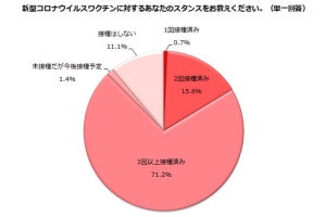 就労志向の女性の6割弱が職場内でマスク「着用すべき」、屋外や学校では?