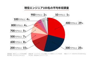 エンジニアの平均年収が【判明】 - プログラミング言語別で差も出る結果に