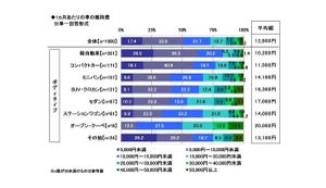 「車の維持費」は平均1万2,800円/月 - 昨年から大幅増加したのはなぜ?