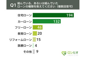 ローンを組んで後悔した理由、2位は「ローンの無理な組み方」、1位は？