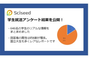 23卒学生の就活、2月末時点でインターンシップ参加経験「なし」が5割弱