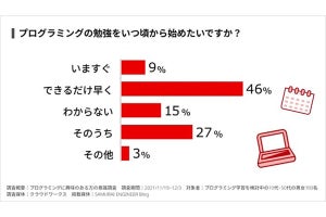 検討中の約半数が早く始めたいプログラミング学習、始められない理由は?