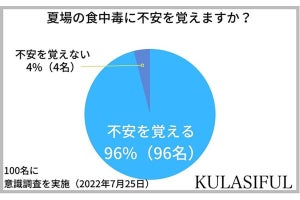 夏場の食中毒に96%が「不安」、食中毒を回避する対策とは?