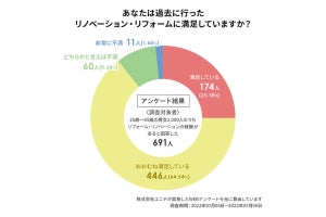 リフォーム・リノベーション経験者の約1割が仕上がりに不満、具体的には?