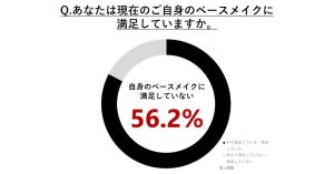 約6割が自身のベースメイクに満足できていないと回答 - 「ベースメイクに関する意識調査」