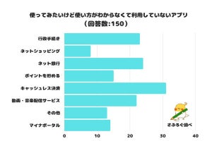 使い方が分からず「使えていない」アプリ、1位は? 3位は「行政手続き」