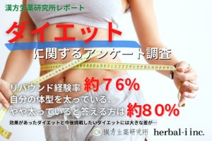 リバウンド経験率約76%、自分を(やや)太っていると答える人は約80%に!