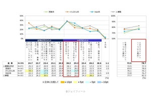 現役マネジャーの悩みは「従来型マネジメントが通用しない」、課題は？