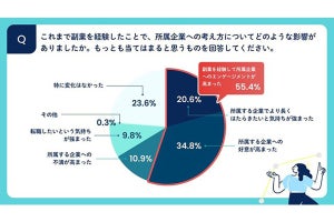 副業経験で、所属企業への気持ちはどう変化？「転職の気持ち強まる」は1割