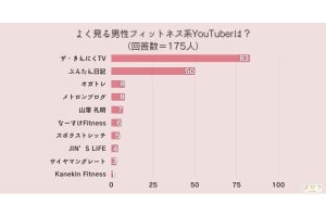 一番人気は? よく見る「男性フィットネス系ユーチューバー」ランキング発表