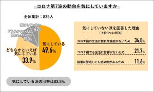 コロナ感染「職場に申告しなかった」が32% - 理由は?