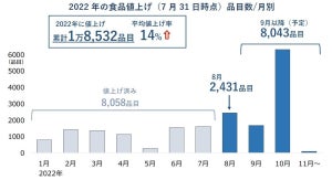 「食品の値上げ」秋以降も止まらず、年内2万品目に迫る