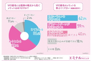 医師の7割以上がおすすめするVIO脱毛、行うべき人の特徴とは?