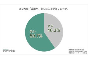 若者の"お盆"の認知に関する実態、「盆踊り」を知らない人は半数以上