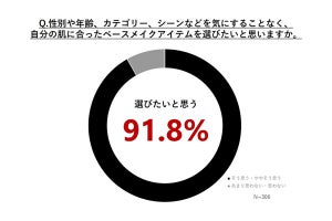 56.2%が自身のベースメイクに不満、アイテムの使い分けでの困り事とは?