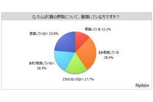 「たんぱく質摂取」のために購入した商品、1位は? - 2位プロテインの粉末・錠剤