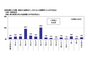 【車の納期遅延】契約から納車まで待てる期間はどれくらい?