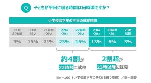 母親64%「子どもの寝る時間が遅い」 - 寝るのは何時?