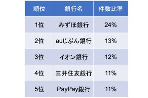 利用者に「今人気の住宅ローン」、新規、借り換え、それぞれの1位が明らかに