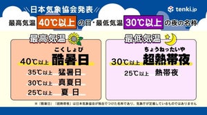 最高気温35℃以上の日は「猛暑日」、40℃以上の日はなんと呼ぶ?