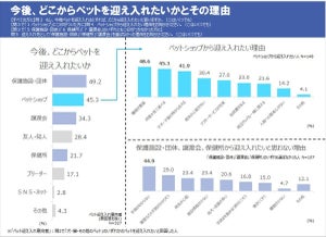 「ペットを迎え入れたい」と考えている人は3割弱 - “保護施設・団体から”を希望する人の割合は?