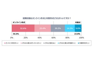 令和の基本? 45%の就活生が「オンライン選考」の有無で企業を判断