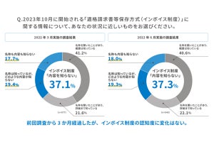 2023年10月開始の「インボイス制度」を知らない経理担当者の割合は?