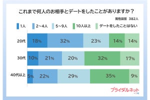 「婚活相手のデート経験の有無は気にならない」人の割合は?