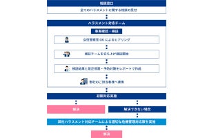 女性警察官のOGによる「ハラスメント」相談窓口サービスが開始